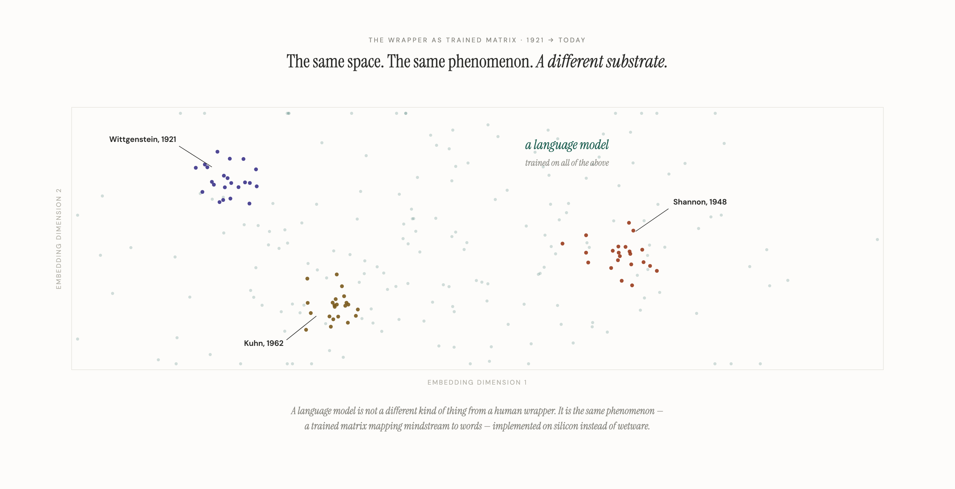 A two-dimensional embedding-space scatter plot: tight clusters labelled Wittgenstein 1921, Shannon 1948, and Kuhn 1962, surrounded by a diffuse cloud of language-model outputs that spans and overlaps all three human clusters