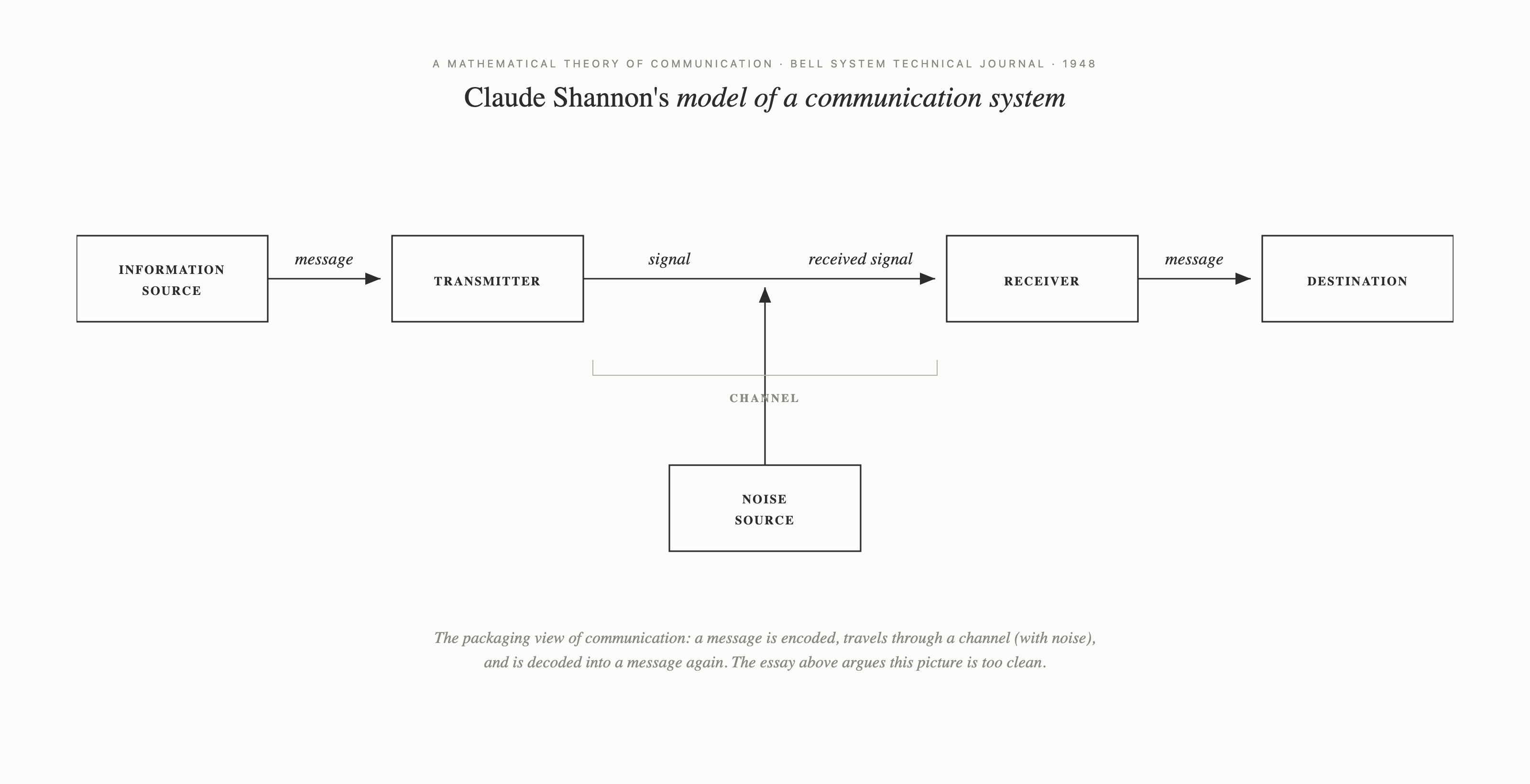Claude Shannon's 1948 block diagram of a communication system: information source, transmitter, channel with noise source, receiver, and destination — the packaging model of communication this essay replaces