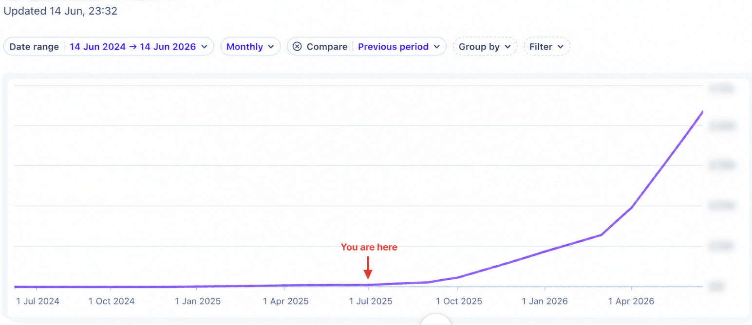 Peony's revenue went exponential since July 2025