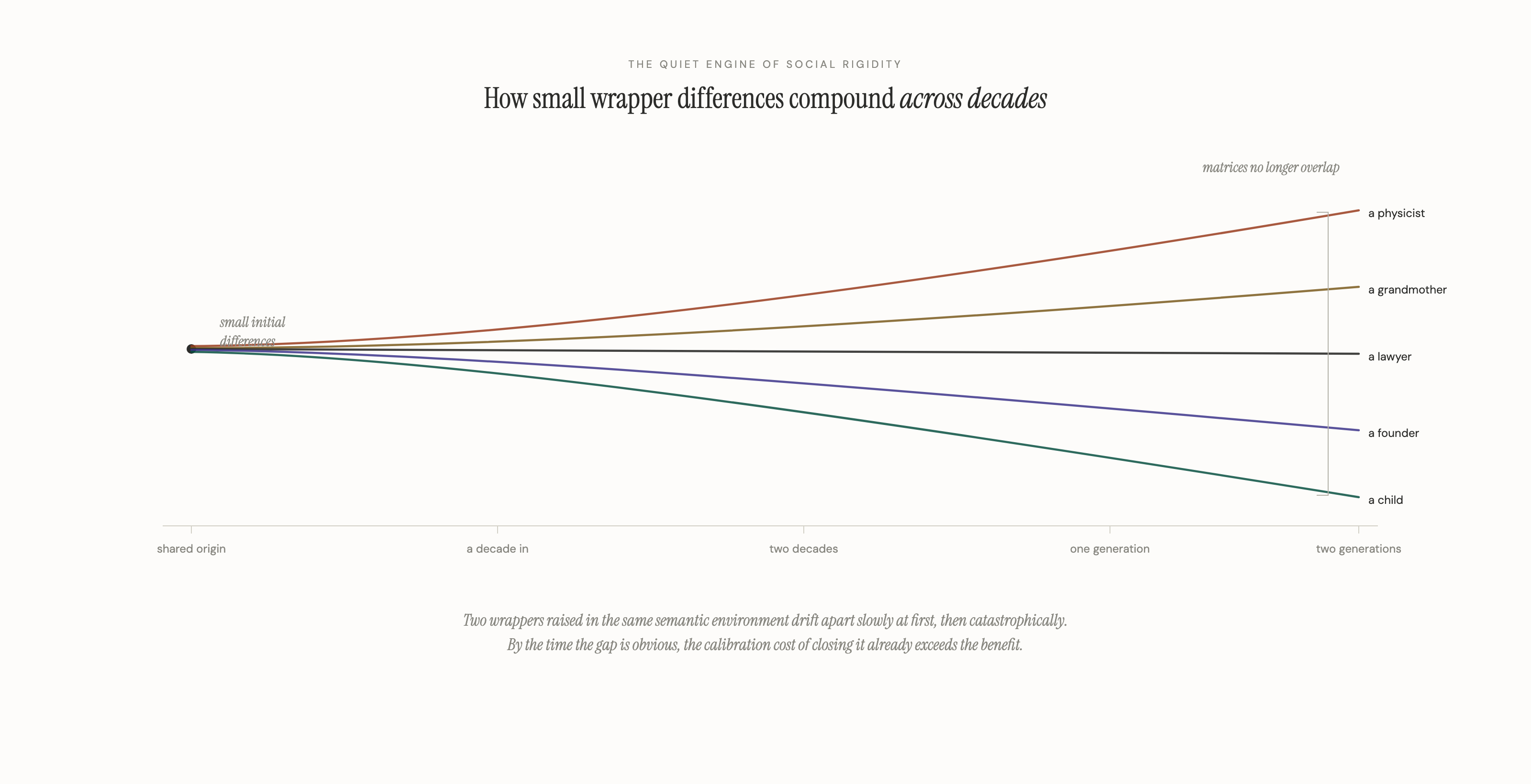 Diagram showing five wrapper matrices starting from a shared origin and diverging across two generations into non-overlapping final positions — a physicist, a grandmother, a lawyer, a founder, and a child